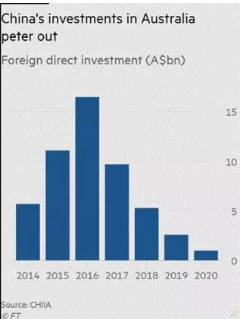 ▲ 2014年至2020年中国在澳投资数据（金融时报）