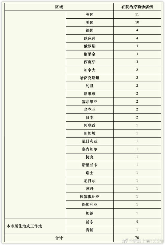 上海昨日无新增本土新冠肺炎确诊病例，新增境外输入8例，治愈出院2例