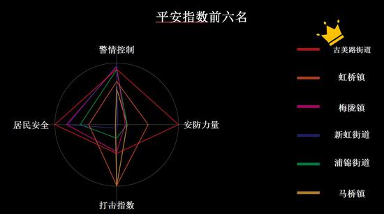 上海闵行区发布平安指数前六名。闵行区供图