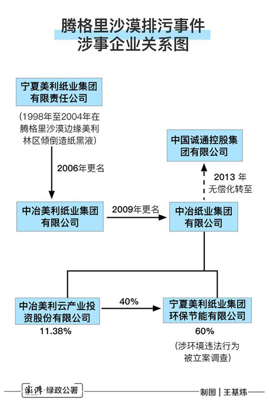 腾格里沙漠排污事件涉事企业关系图。澎湃新闻 王基炜 制图