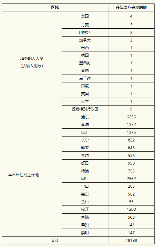 上海新增3238例本土确诊和21582例本土无症状