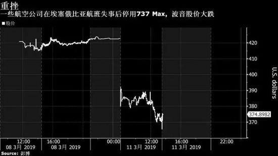 ▲一些航空公司在埃塞俄比亚航班失事后停用737 Max，波音股价大跌。（彭博社）