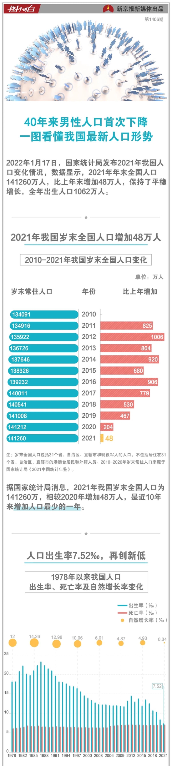 40年来男性人口首次下降，一图看懂我国最新人口形势