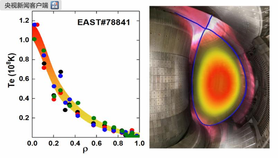 △图/2018年度EAST实现的1亿度等离子体放电