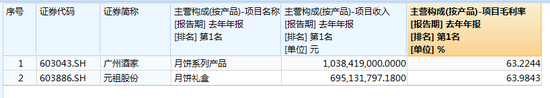 广州酒家和元祖股份去年主营产品收入和毛利率 　　来源：wind