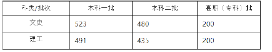 2022年安徽省高考分数线一本和二本分数线多少分