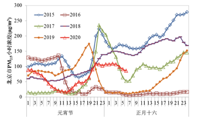 2015年至2020年元宵节期间北京市逐小时pm2.5浓度.生态环境部供图