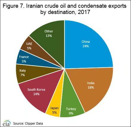 2017年伊朗原油主要买家（美国能源信息署）
