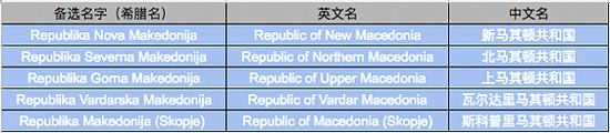 双方讨论过的备选新国名。最终公投方案里选择了“北马其顿共和国”