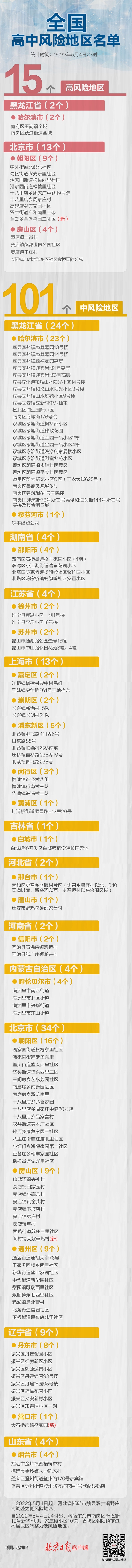 午夜更新！全国四省份调整，全国高中风险地区15+101个