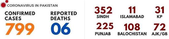 巴基斯坦新增38例新冠肺炎确诊病例 累计799例
