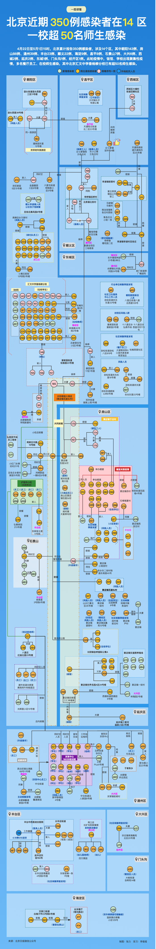 北京近期350例感染者已涉14区域，一校超50名师生感染！关联、风险点位