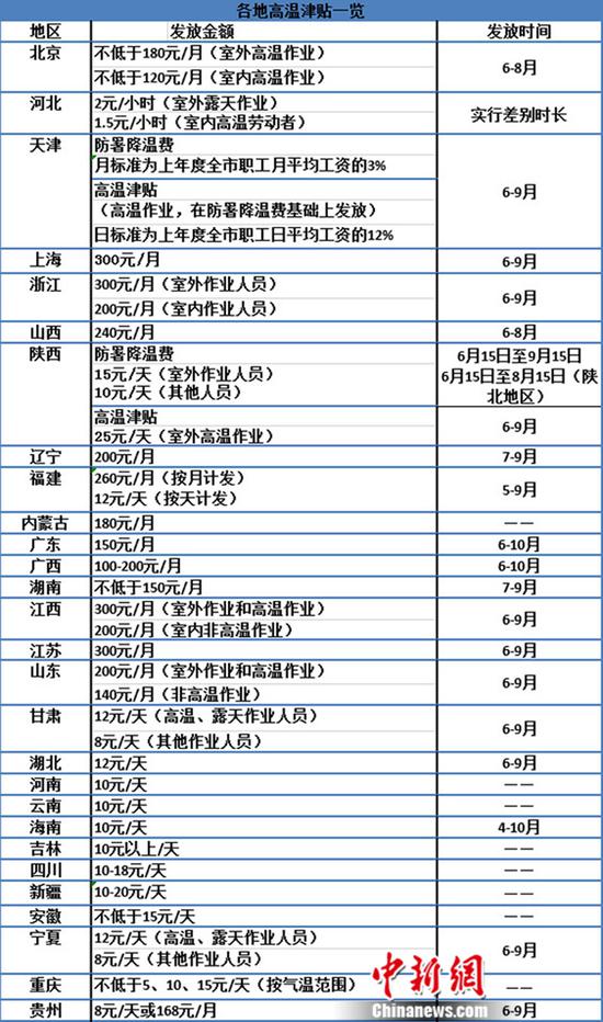 部分省份高温津贴一览表（统计截至5月23日）