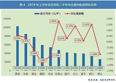 2019年上半年北京各区二手房住宅交易均价及环比走势 数据来源：我爱我家研究院