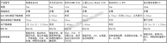 5G基带芯片对比图 图源：与非网