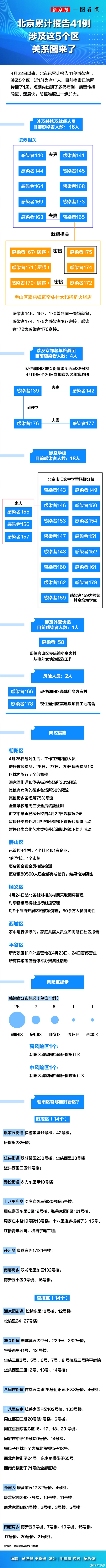 一图看懂北京近期41例本土感染者