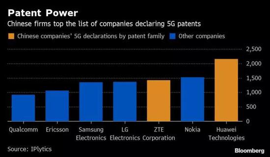 全球5G专利数量排名图中，华为公司排名第一，中兴公司第三。图片来源：彭博社报道截图