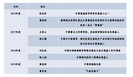 △ 历年国家最高科学技术奖获奖者