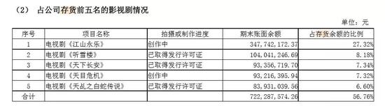 截至2018年年报，欢瑞世纪存货前五名影视剧情况