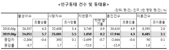 截自韩国统计局《2019年6月人口趋势(出生,死亡,婚姻,离婚)》