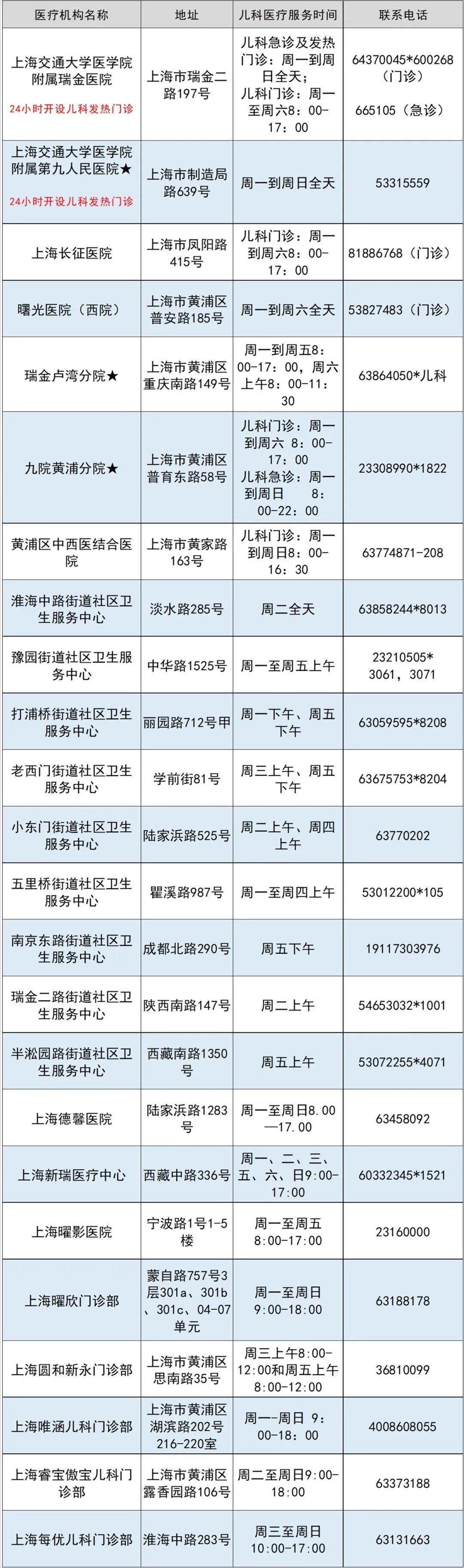 上海市提供儿科医疗服务主要医疗机构一览