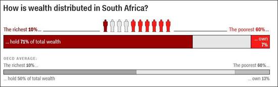 南非最富的10%人口掌握了社会总财富的71%