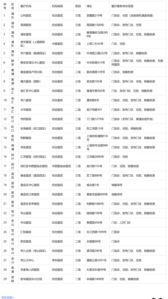 上海：4月25日市、区主要医疗机构暂停医疗服务情况