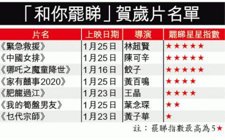 乱港分子列出的“罢看”贺岁片名单。（图片来源：香港《文汇报》　）