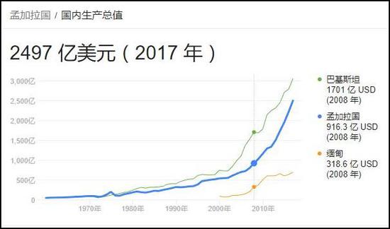 08年人民联盟党上台以来，孟加拉进入了一个高速经济增长期（图片来源：谷歌）