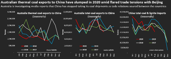 澳大利亚对中国的热能煤出口在2020年大幅下滑（左图） 图自路透社
