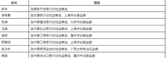 中央纪委书记部署后 探头揪出了哪些“金融虎”