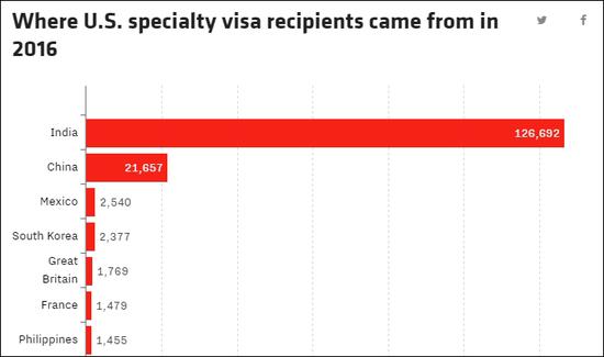 2016年的H-1B签证持有者人数，印度以12.6万人居榜首 数据来源：美国国务院