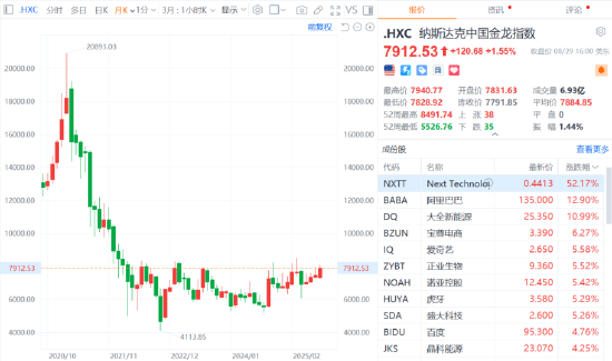 纳斯达克中国金龙指数收涨1.55% 阿里巴巴涨近13%