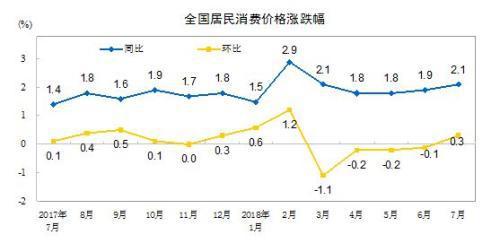 资料图：CPI同比、环比涨幅走势图。   来自国家统计局