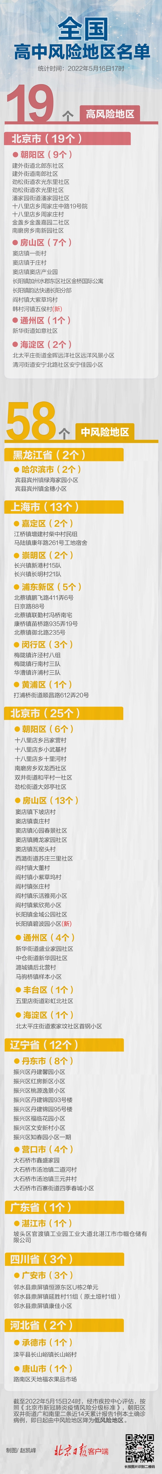 最新！北京两地升级一地降级，全国现有高中风险区19+58个