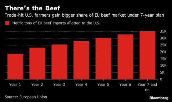 “牛肉协议”下，美农在七年中得到的计划配额 图自彭博社