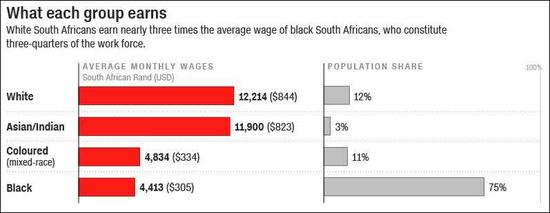 南非白人的人均收入几乎是黑人的3倍