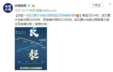 反超！武汉累计治愈出院数超过现有确诊数
