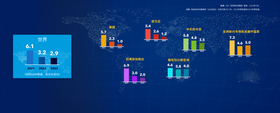 IMF第三次下调全球经济预期：衰退或将很快到来