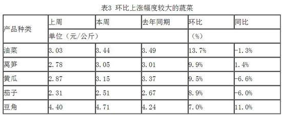 来源：农业农村部官网截图（注：表格内本周为8月9日-15日，上周为8月2日-8日）