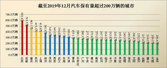 截至2019年12月汽车保有量超过200万辆的城市。公安部供图