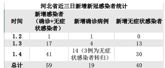 数据来源：河北省卫健委网站