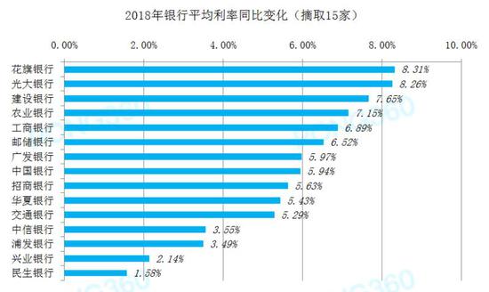 2018年银行平均利率同比变化（摘取15家） 数据来源：融360大数据研究院