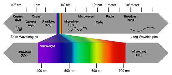 电磁波和可见光波谱。