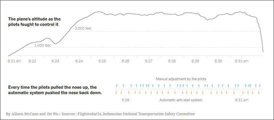 狮航失事飞机起飞后的高度示意图 图自纽约时报