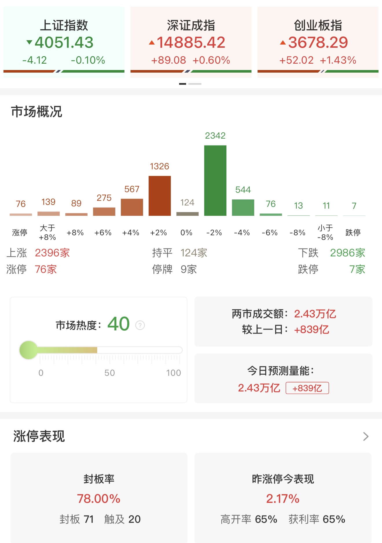 收评：创业板指涨超1%再创近11年新高 算力硬件方向持续爆发