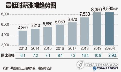 韓國最低時薪漲幅趨勢圖 圖片來自韓聯(lián)社