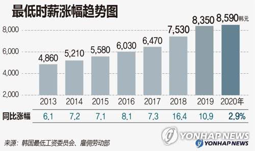 韩国最低时薪涨幅趋势图 图片来自韩联社