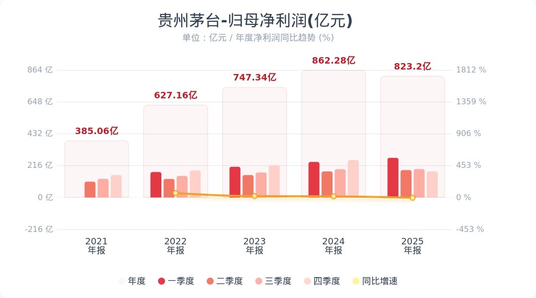 贵州茅台：2025年净利润823亿元同比下降4.53% Q4业绩低于预期