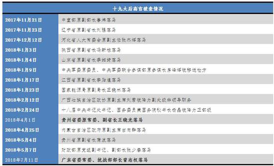 这名老虎被查系十九大后首个任上落马的省级常委